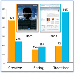 How to PROVE your website conveys the right message.  Interesting RESULTS.